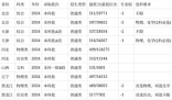 安徽農業大學2024安徽省錄取分數線(今年各省最低位次和分數線公布)