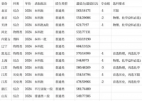 安徽醫科大學2024安徽省錄取分數線(今年各省最低位次和分數線公布)