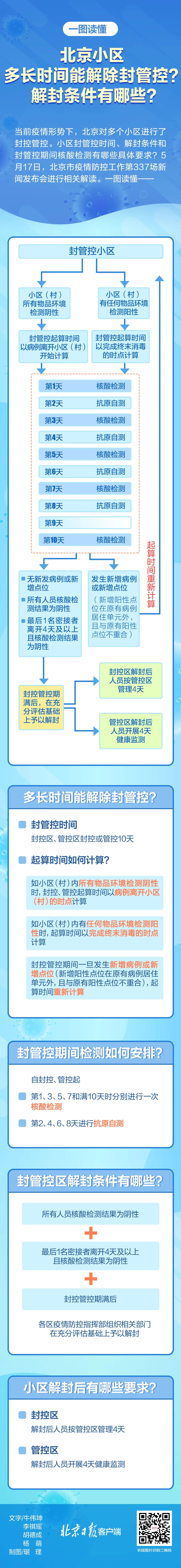 小區封管控，多久能解封？解封條件有哪些？北京疾控部門回應