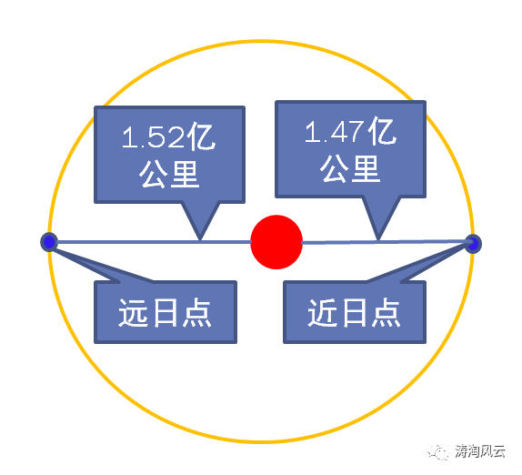 網傳“因遠日點現象天氣將變嚴寒”？假的！