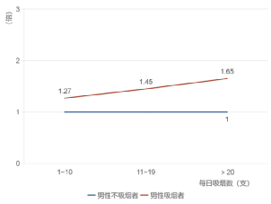 男性吸煙會影響性功能？